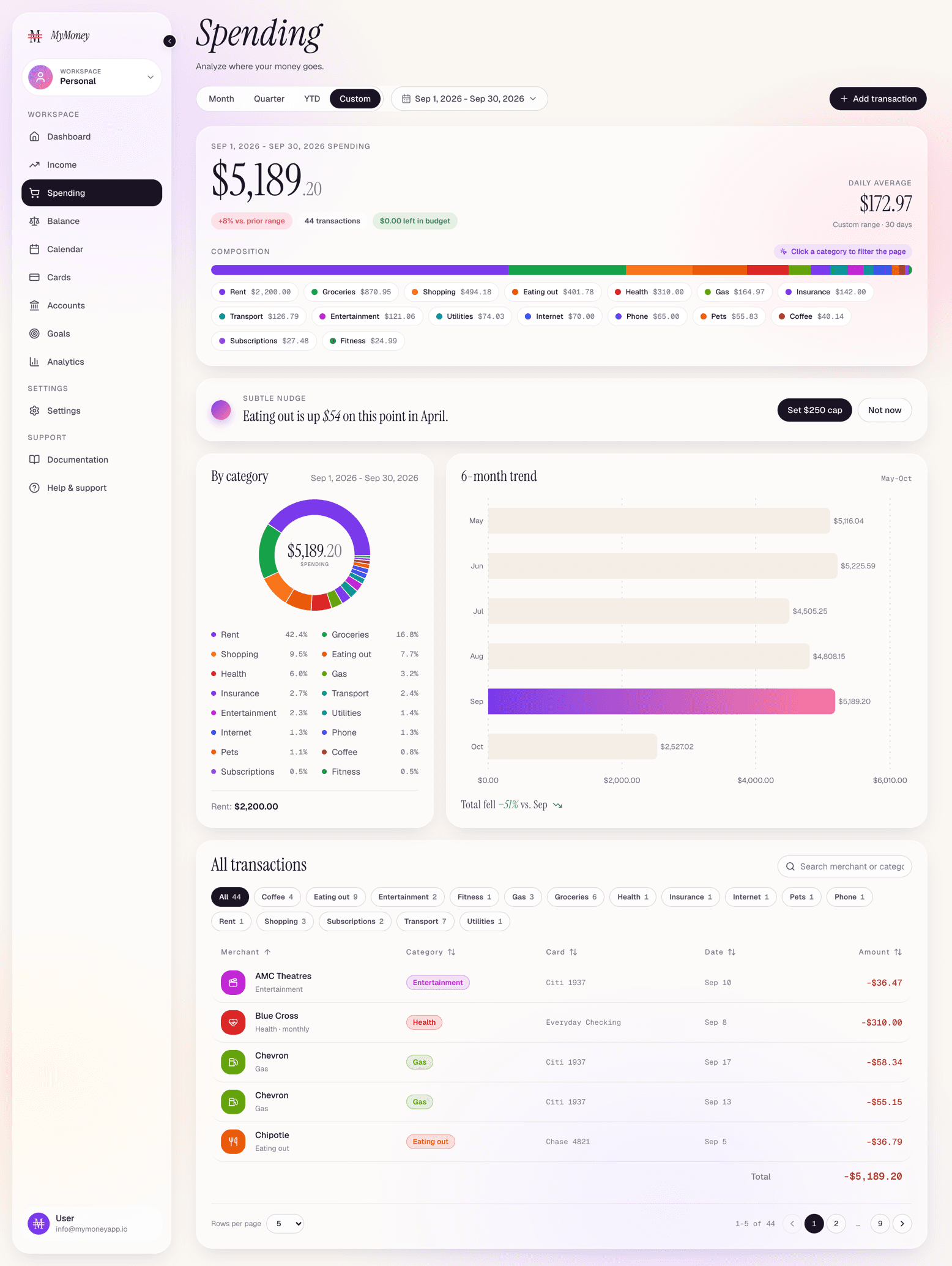 Spending by category in MyMoney with the imported statement history